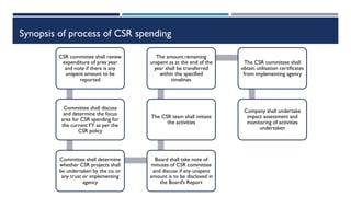 Synopsis of process of CSR spending
CSR committee shall review
expenditure of prev year
and note if there is any
unspent amount to be
reported
Committee shall discuss
and determine the focus
area for CSR spending for
the current FY as per the
CSR policy
Committee shall determine
whether CSR projects shall
be undertaken by the co. or
any trust or implementing
agency
Board shall take note of
minutes of CSR committee
and discuss if any unspent
amount is to be disclosed in
the Board’s Report
The CSR team shall initiate
the activities
The amount remaining
unspent as at the end of the
year shall be transferred
within the specified
timelines
The CSR committee shall
obtain utilisation certificates
from implementing agency
Company shall undertake
impact assessment and
monitoring of activities
undertaken
 