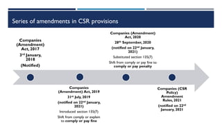 Series of amendments in CSR provisions
Companies
(Amendment)
Act, 2017
3rd January,
2018
(Notified)
Companies
(Amendment) Act, 2019
31st July, 2019
(notified on 22nd January,
2021)
Introduced section 135(7)
Shift from comply or explain
to comply or pay fine
Companies (Amendment)
Act, 2020
28th September, 2020
(notified on 22nd January,
2021)
Substituted section 135(7)
Shift from comply or pay fine to
comply or pay penalty
Companies (CSR
Policy)
Amendment
Rules, 2021
(notified on 22nd
January, 2021
 