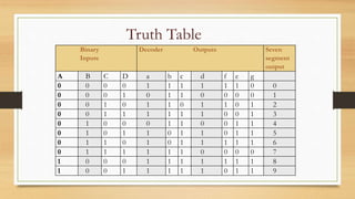 Binary
Inputs
Decoder Outputs Seven
segment
output
A B C D a b c d f e g
0 0 0 0 1 1 1 1 1 1 0 0
0 0 0 1 0 1 1 0 0 0 0 1
0 0 1 0 1 1 0 1 1 0 1 2
0 0 1 1 1 1 1 1 0 0 1 3
0 1 0 0 0 1 1 0 0 1 1 4
0 1 0 1 1 0 1 1 0 1 1 5
0 1 1 0 1 0 1 1 1 1 1 6
0 1 1 1 1 1 1 0 0 0 0 7
1 0 0 0 1 1 1 1 1 1 1 8
1 0 0 1 1 1 1 1 0 1 1 9
Truth Table
 