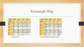 Karnaugh Map
CD
AB
00 01 11 10
00 1 1 1 0
01 1 1 1 1
11 X X X X
10 1 1 X X
c = B+D+C’
CD
AB
00 01 11 10
00 1 0 1 1
01 0 1 0 1
11 X X X X
10 1 1 X X
d=A+BC’D+CD’+B’D’+B’C
 