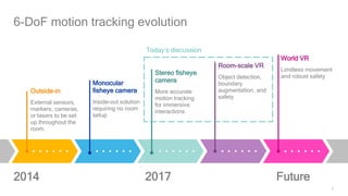 9
6-DoF motion tracking evolution
2014
Outside-in
External sensors,
markers, cameras,
or lasers to be set
up throughout the
room.
Monocular
fisheye camera
Inside-out solution
requiring no room
setup
Stereo fisheye
camera
More accurate
motion tracking
for immersive
interactions
Room-scale VR
Object detection,
boundary
augmentation, and
safety
World VR
Limitless movement
and robust safety
Future2017
Today’s discussion
 