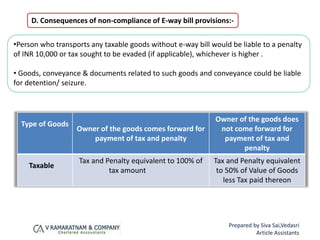 D. Consequences of non-compliance of E-way bill provisions:-
•Person who transports any taxable goods without e-way bill would be liable to a penalty
of INR 10,000 or tax sought to be evaded (if applicable), whichever is higher .
• Goods, conveyance & documents related to such goods and conveyance could be liable
for detention/ seizure.
Type of Goods
Owner of the goods comes forward for
payment of tax and penalty
Owner of the goods does
not come forward for
payment of tax and
penalty
Taxable
Tax and Penalty equivalent to 100% of
tax amount
Tax and Penalty equivalent
to 50% of Value of Goods
less Tax paid thereon
Prepared by Siva Sai,Vedasri
Article Assistants
 