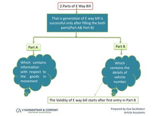 2.Parts of E Way Bill
Part A Part B
That is generation of E way bill is
successful only after filling the both
parts(Part A& Part B)
Which contains
information
with respect to
the goods in
movement
Which
contains the
details of
vehicle
number
The Validity of E way bill starts after first entry in Part B
Prepared by Siva Sai,Vedasri
Article Assistants
 