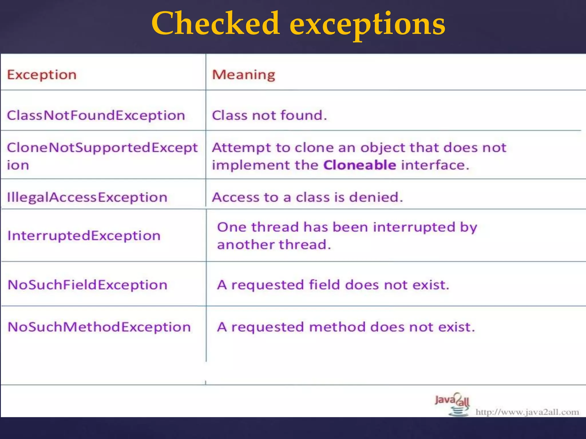 Checked exceptions
 