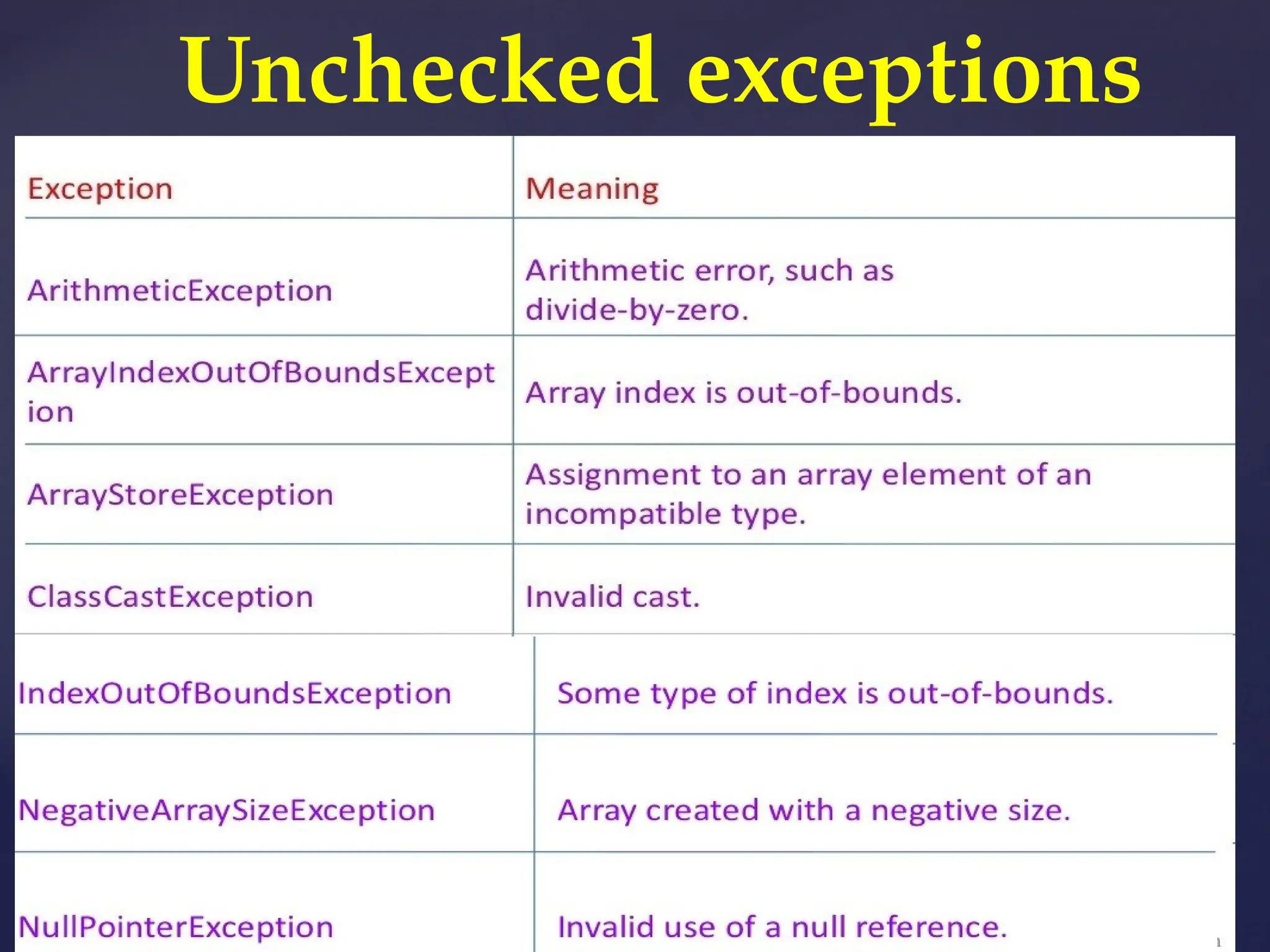 Unchecked exceptions
 