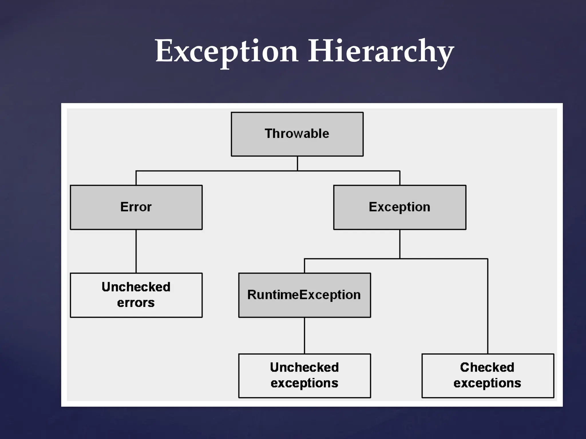 Exception Hierarchy
 