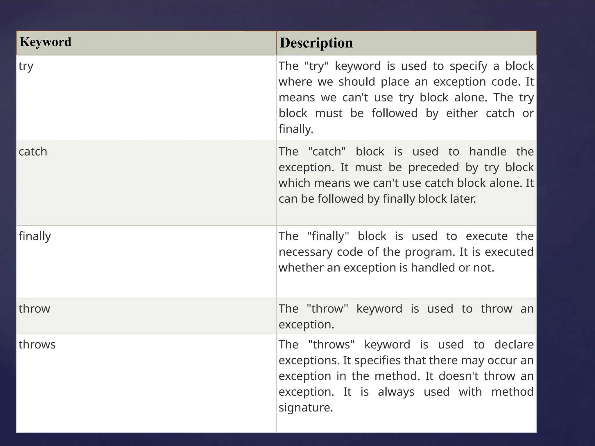Keyword Description
try The "try" keyword is used to specify a block
where we should place an exception code. It
means we can't use try block alone. The try
block must be followed by either catch or
finally.
catch The "catch" block is used to handle the
exception. It must be preceded by try block
which means we can't use catch block alone. It
can be followed by finally block later.
finally The "finally" block is used to execute the
necessary code of the program. It is executed
whether an exception is handled or not.
throw The "throw" keyword is used to throw an
exception.
throws The "throws" keyword is used to declare
exceptions. It specifies that there may occur an
exception in the method. It doesn't throw an
exception. It is always used with method
signature.
 