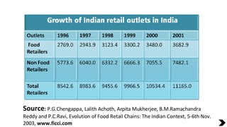 Source :  P.G.Chengappa, Lalith Achoth, Arpita Mukherjee, B.M.Ramachandra Reddy and P.C.Ravi, Evolution of Food Retail Cha...