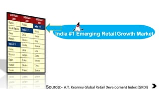India #1 Emerging Retail Growth Market Source:-  A.T. Kearney Global Retail Development Index (GRDI) 