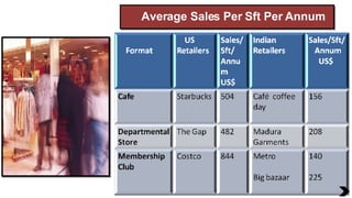Average Sales Per Sft Per Annum  