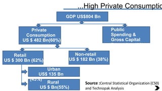 ...High Private Consumption Source : Central Statistical Organization (CS0) and Technopak Analysis GDP US$804 Bn Private  ...