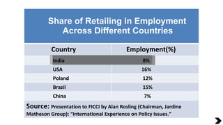 Share of Retailing in Employment Across Different Countries Country Employment(%) India 8% USA 16% Poland 12% Brazil 15% C...