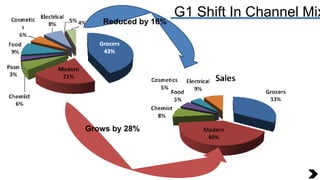 G1 Shift In Channel Mix Reduced by 16% Grows by 28% 