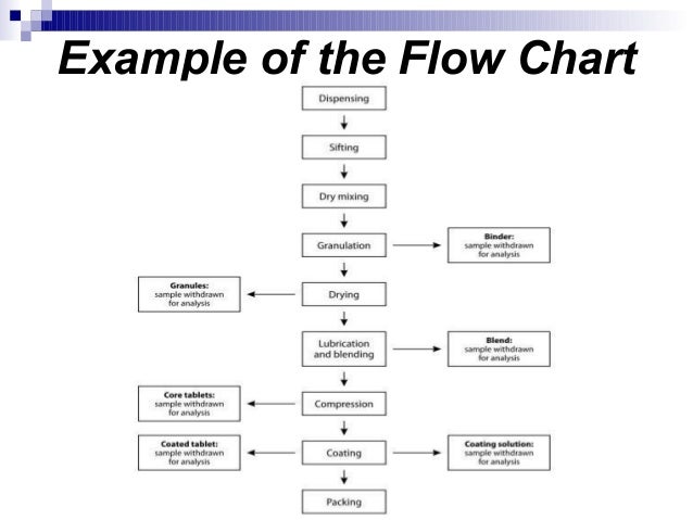 Time Study Flow Chart