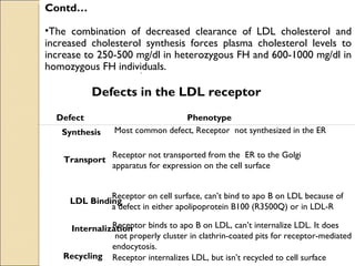 Contd…

•The combination of decreased clearance of LDL cholesterol and
increased cholesterol synthesis forces plasma cholesterol levels to
increase to 250-500 mg/dl in heterozygous FH and 600-1000 mg/dl in
homozygous FH individuals.

           Defects in the LDL receptor
  Defect                          Phenotype
   Synthesis     Most common defect, Receptor not synthesized in the ER

                 Receptor not transported from the  ER to the Golgi
    Transport
                 apparatus for expression on the cell surface


              Receptor on cell surface, can’t bind to apo B on LDL because of
     LDL Binding
              a defect in either apolipoprotein B100 (R3500Q) or in LDL-R

               Receptor binds to apo B on LDL, can’t internalize LDL. It does
     Internalization
                not properly cluster in clathrin-coated pits for receptor-mediated
               endocytosis.
    Recycling Receptor internalizes LDL, but isn’t recycled to cell surface
 