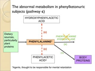 The abnormal metabolism in phenylketonuric
       subjects (pathway c)
                   HYDROXYPHENYLACETIC
                          ACID



                                     (c)
Dietary
sources,                                         PHENYLALANINE
particularly                                      HYDROXYLASE
                       PHENYLALANINE*
plant                                                   (a)
proteins
                                     (c)
                                                     (b)
                          PHENYLACETIC                               BODY
                             ACID*                                 PROTEINS

       *Agents, thought to be responsible for mental retardation
 