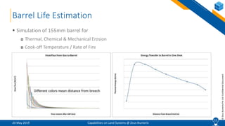 11
©ZeusNumerixPvtLtd:ConfidentialDocument
Barrel Life Estimation
20 May 2019 Capabilities on Land Systems @ Zeus Numerix
 Simulation of 155mm barrel for
 Thermal, Chemical & Mechanical Erosion
 Cook-off Temperature / Rate of Fire
11
 