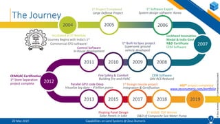 3
©ZeusNumerixPvtLtd:ConfidentialDocument
20 May 2019 Capabilities on Land Systems @ Zeus Numerix
3
2004
1st Project Completed
Large Defense Project
2005 2006
1st Software Export
System design software: Korea
2007
2008
CEM Software
UAV RCS Reduced
2009
1st Built-to-Spec project
Supersonic ground
vehicle developed
2010
Fire Safety & Comfort
Building fire and HVAC
2011
Control Software
In-house development
2012
2013
Parallel GPU code Devp
Visualize big data – 4 billion points
2015
Floating Panel Design
Solar Panels in Lake
2017
1st foreign missile project
Integration & Certification
2018
1st MSME TDF Winner
D&D of Composite Sea Water Pump
2019
Incubated at IIT Bombay
Journey Begins with India’s 1st
Commercial CFD software!
400th project completed
Lockheed Innovation
Medal & India Govt
R&D Certificate
CEM Software
CEMILAC Certification
1st Store Separation
project complete
www.zeusnumerix.com/portfolio
The Journey
 