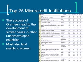 Top 25 Microcredit Institutions
 The success of
Grameen lead to the
development of
similar banks in other
underdeveloped
countries
 Most also lend
mainly to women
 