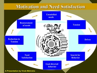 Presentation On Motivation