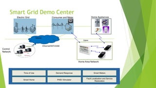 Smart Grid Demo Center
Control
Network
Network
Electric Grid Consumer and Meter Home Appliances
Zigbee
Ethernet/WiFi/GSM
Home Area Network
Time of Use
Smart Home
Demand Response
PHEV Simulator
Smart Meters
Fault Localization and Service
Restoration
 