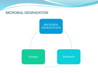 MICROBIAL DEGRADATION
MICROBIAL
DEGRADATION
EndotoxinPyrogen
 