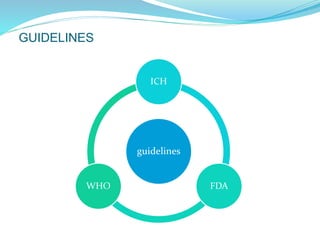 GUIDELINES
guidelines
ICH
FDAWHO
 