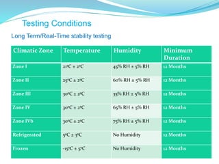 Testing Conditions
Long Term/Real-Time stability testing
Climatic Zone Temperature Humidity Minimum
Duration
Zone I 21ºC ± 2ºC 45% RH ± 5% RH 12 Months
Zone II 25ºC ± 2ºC 60% RH ± 5% RH 12 Months
Zone III 30ºC ± 2ºC 35% RH ± 5% RH 12 Months
Zone IV 30ºC ± 2ºC 65% RH ± 5% RH 12 Months
Zone IVb 30ºC ± 2ºC 75% RH ± 5% RH 12 Months
Refrigerated 5ºC ± 3ºC No Humidity 12 Months
Frozen -15ºC ± 5ºC No Humidity 12 Months
 