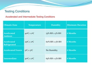 Testing Conditions
Accelerated and Intermediate Testing Conditions
Climatic Zone Temperature Humidity Minimum Duration
Accelerated
Ambient
40ºC ± 2ºC 75% RH ± 5% RH 6 Months
Accelerated
Refrigerated
25ºC ± 2ºC 60% RH ± 5% RH 6 Months
Accelerated Frozen 5ºC ± 3ºC No Humidity 6 Months
Intermediate 30ºC ± 2ºC 65% RH ± 5% RH 6 Months
 