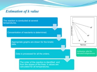 Estimation of k value
The reaction is conducted at several
temperatures.
Concentration of reactants is determined.
Appropriate graphs are drawn for the kinetic
data.
Data is processed for all the orders.
The order of the reaction is identified and
from the slopes of the lines, k values are
calculated for all temperatures.
Arrhenius plot for
elevated temperatures
 