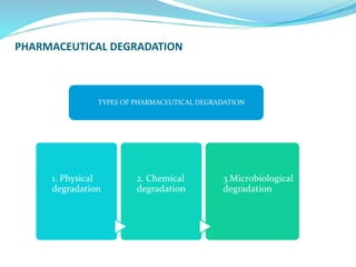 PHARMACEUTICAL DEGRADATION
1. Physical
degradation
2. Chemical
degradation
3.Microbiological
degradation
TYPES OF PHARMACEUTICAL DEGRADATION
 