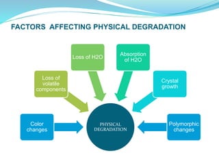 FACTORS AFFECTING PHYSICAL DEGRADATION
PHYSICAL
DEGRADATION
Polymorphic
changes
Crystal
growth
Absorption
of H2O
Loss of H2O
Loss of
volatile
components
Color
changes
 