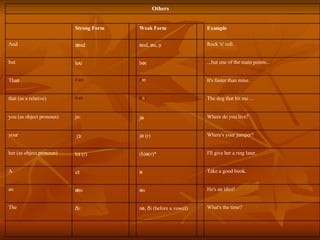 Presentation On Weak Syllables | PPT