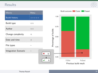 Thomas Rausch 30
PassedBuild outcome Failed
Failed Passed
Previous build result
Percentageofbuilds
Results
Metric Meta
Build history +++++
Build type ++
Author ++
Change complexity +
Date and time +
File types ~
Integration Scenario ~
b
b’
 
