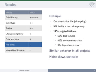 Thomas Rausch 31
Results
Metric Meta
Build history +++++
Build type ++
Author ++
Change complexity +
Date and time +
File types ~
Integration Scenario ~
Example
●
Documentation file (changelog)
●
577 builds – doc. change only
●
14% original failures
●
52% test failures
●
45% environment crash
●
3% dependency error
Similar behavior in all projects
Noise skews statistics
 