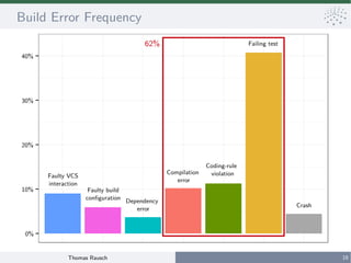 Build Failure Prediction in Continuous Integration Workflows Slide 16