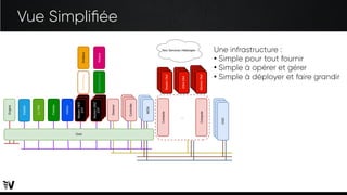 Vue Simplifiée
Une infrastructure :
●
Simple pour tout fournir
●
Simple à opérer et gérer
●
Simple à déployer et faire grandir
 