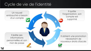 Cycle de vie de l'identité
Il obtient une promotion
nécessitant de
nouveaux droits d’accès
Il quitte
l’organisation, son
compte est
supprimé
Il édite ses
informations
personnelles et son
mot de passe
Un nouvel
embauché a besoin
d’un compte
1
2
1
3
4
 