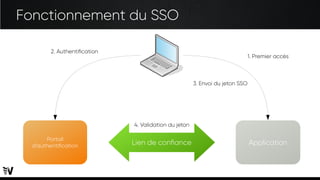 Fonctionnement du SSO
Portail
d’authentification Application
2. Authentification
1. Premier accès
3. Envoi du jeton SSO
Lien de confiance
4. Validation du jeton
 