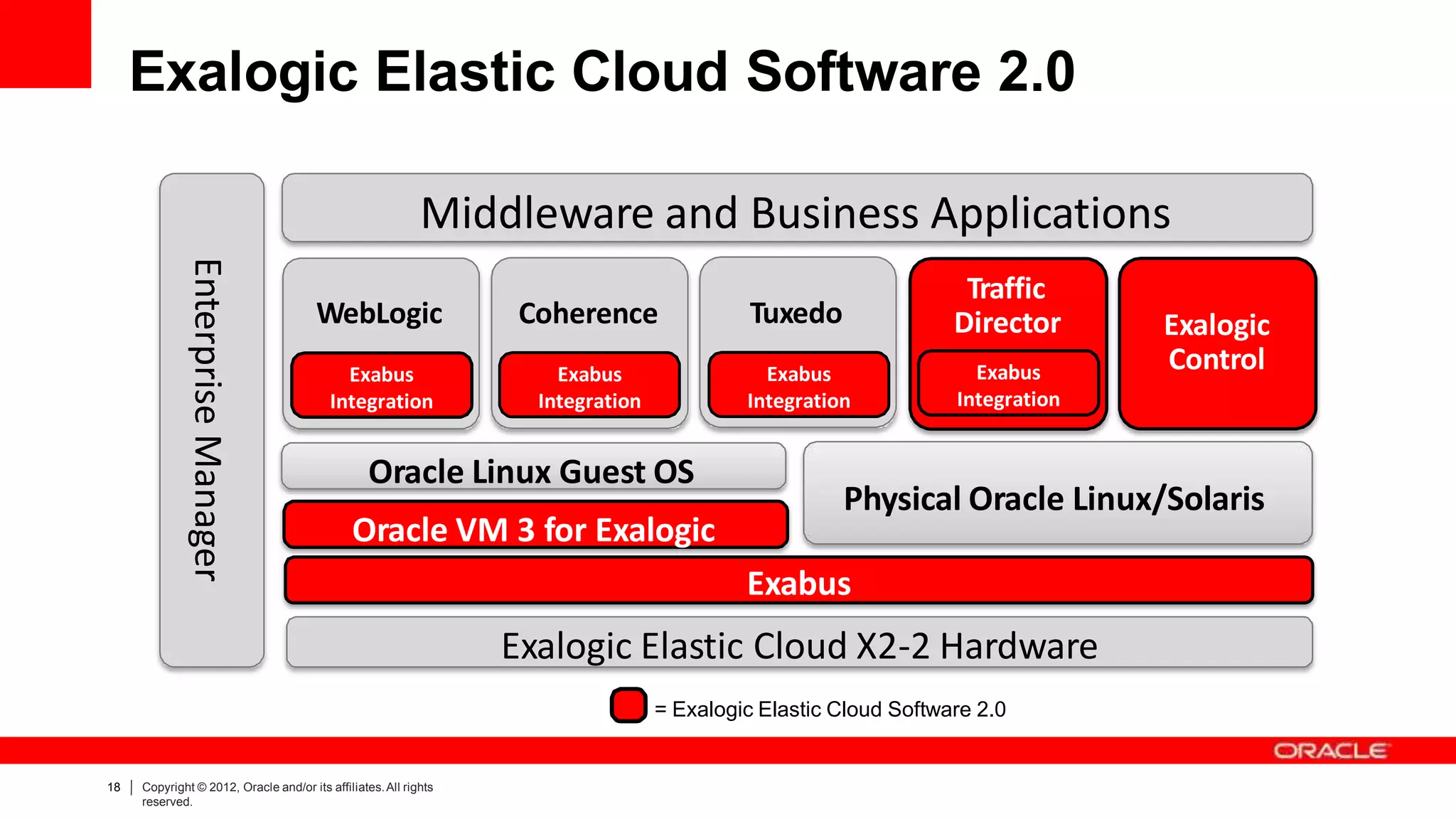 Exalogic Elastic Cloud Software 2.0
= Exalogic Elastic Cloud Software 2.0
EnterpriseManager
Middleware and Business Applications
CoherenceWebLogic Tuxedo
Exabus
Integration
Traffic
Director
Exabus
Integration
Exabus
Integration
Exabus
Integration
Exalogic
Control
Exabus
Exalogic Elastic Cloud X2-2 Hardware
Oracle VM 3 for Exalogic
Physical Oracle Linux/Solaris
Oracle Linux Guest OS
18 Copyright © 2012, Oracle and/or its affiliates.All rights
reserved.
 