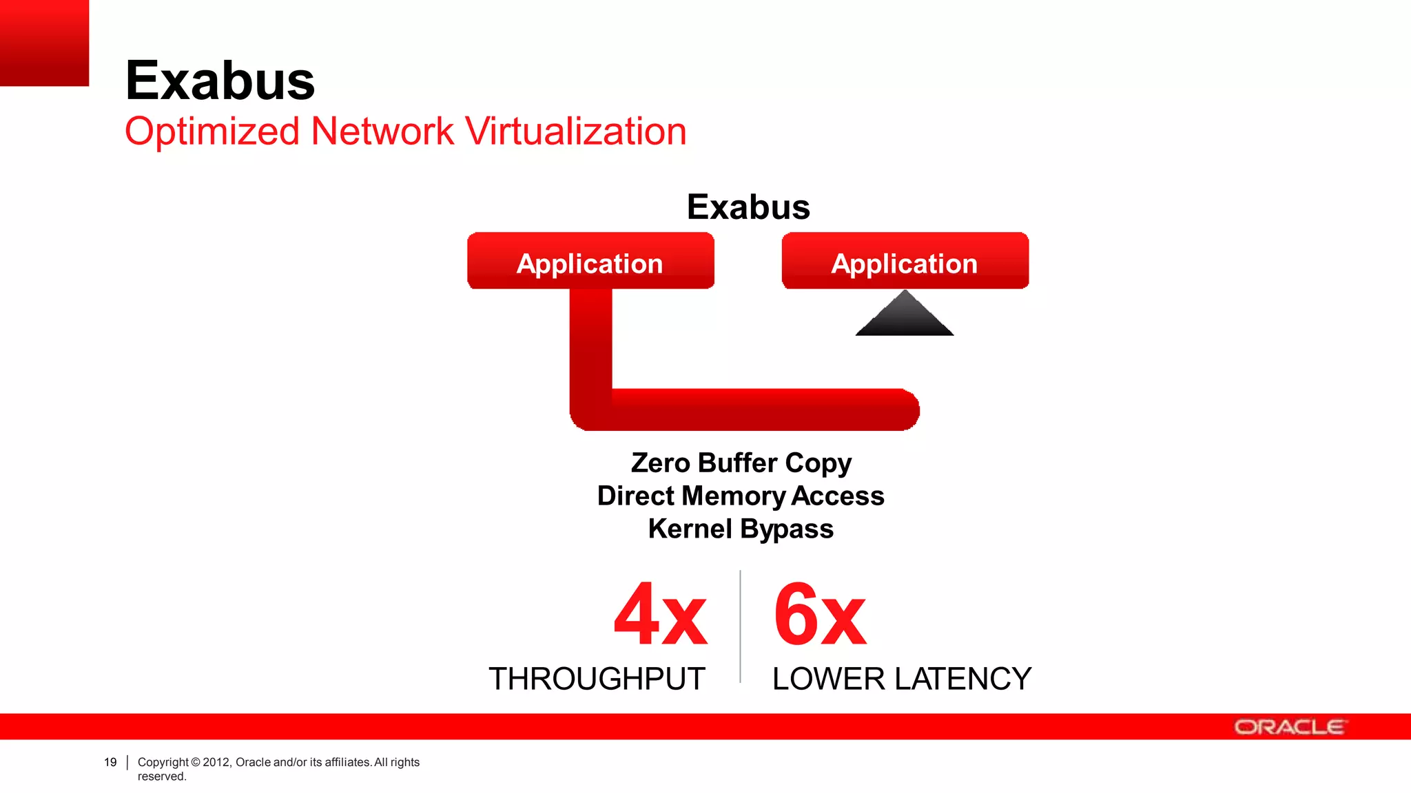 Standard Hardware I/O
Application Buffer Application Buffer
TCPTCP IPIP
TraTransportnspor
t Kernel
20% Buffer Copies
40% Transport Processing
40 % Kernel Context Switches
Exabus
Optimized Network Virtualization
Exabus
Zero Buffer Copy
Direct MemoryAccess
Kernel Bypass
4x
THROUGHPUT
6x
LOWER LATENCY
Application Application
19 Copyright © 2012, Oracle and/or its affiliates.All rights
reserved.
 