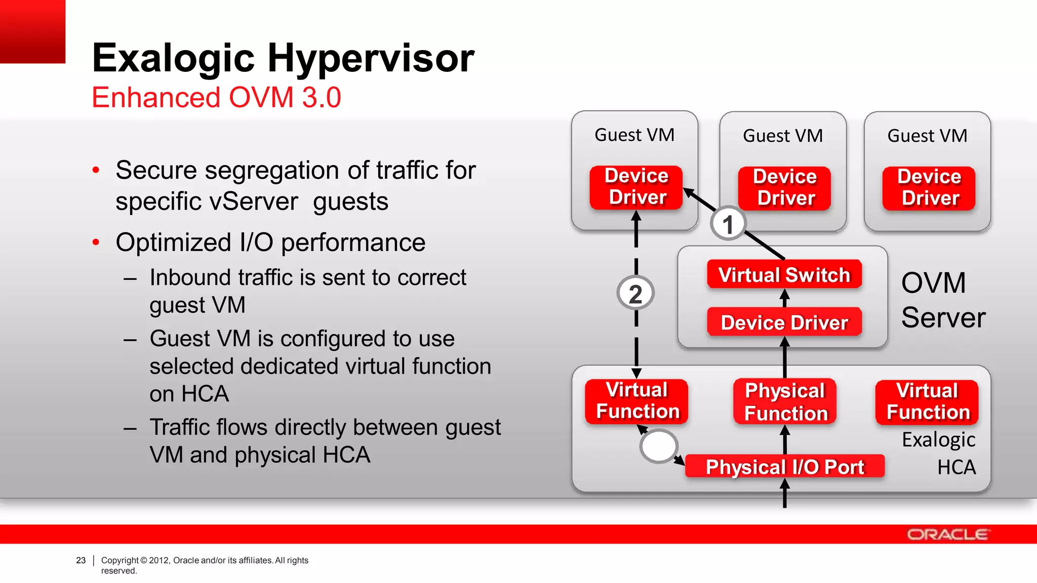 Exalogic Hypervisor
Enhanced OVM 3.0
• Secure segregation of traffic for
specific vServer guests
• Optimized I/O performance
– Inbound traffic is sent to correct
guest VM
– Guest VM is configured to use
selected dedicated virtual function
on HCA
– Traffic flows directly between guest
VM and physical HCA
Virtual
Function
Exalogic
HCA
Guest VM Guest VM Guest VM
Virtual Switch
Device Driver
Virtual
Function
3
Physical
Function
OVM
Server
Device
Driver
Physical I/O Port
Device
Driver
Device
Driver
1
2
23 Copyright © 2012, Oracle and/or its affiliates.All rights
reserved.
 