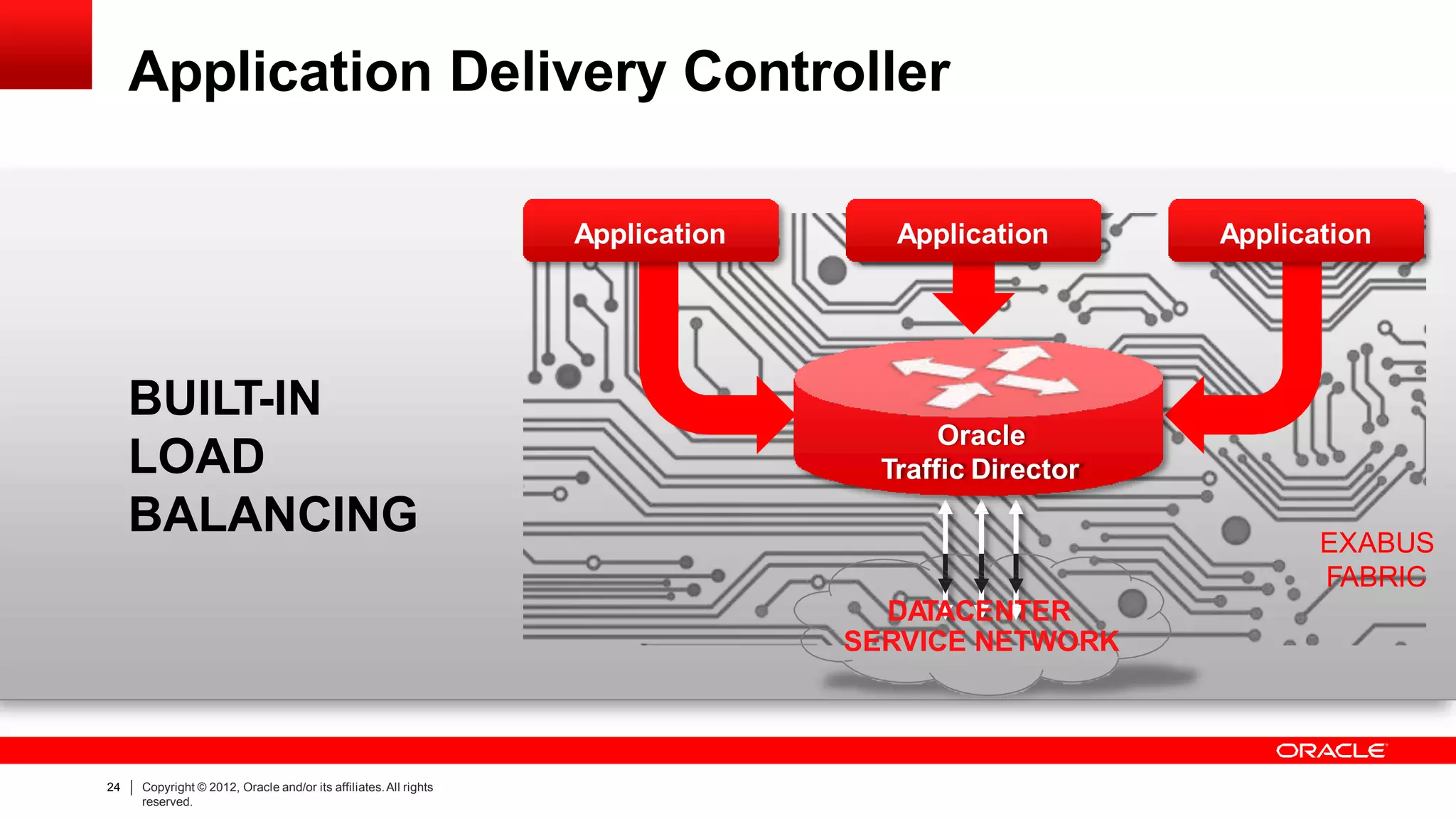 Application Delivery Controller
BUILT-IN
LOAD
BALANCING
Application ApplicationApplication
Oracle
Traffic Director
DATACENTER
SERVICE NETWORK
EXABUS
FABRIC
24 Copyright © 2012, Oracle and/or its affiliates.All rights
reserved.
 