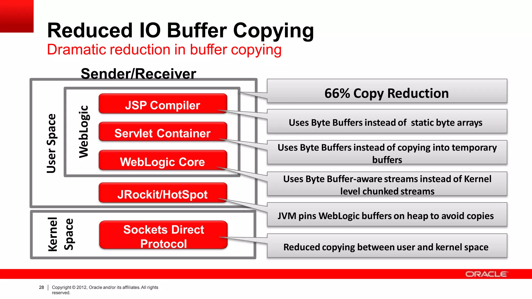 JSP Compiler
Servlet Container
WebLogic Core
JRockit/HotSpot
Sockets Direct
Protocol
Uses Byte Buffers instead of static byte arrays
Uses Byte Buffers instead of copying into temporary
buffers
Uses Byte Buffer-awarestreams instead of Kernel
level chunked streams
66% Copy Reduction
JVM pins WebLogic buffers on heap to avoid copies
Dramatic reduction in buffer copying
Sender/Receiver
28 Copyright © 2012, Oracle and/or its affiliates.All rights
reserved.
Reduced copying between user and kernel space
UserSpaceKernel
Space
WebLogic
Reduced IO Buffer Copying
 