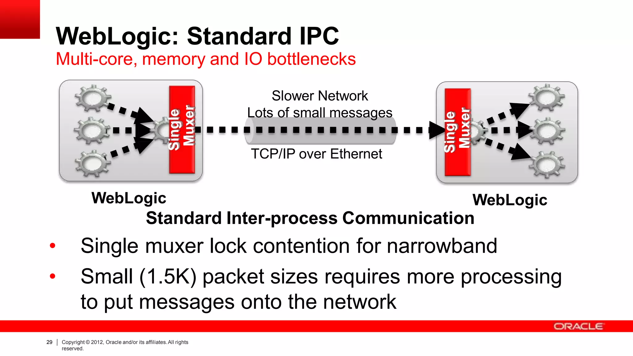 WebLogic: Standard IPC
Multi-core, memory and IO bottlenecks
Slower Network
Lots of small messages
TCP/IP over Ethernet
29 Copyright © 2012, Oracle and/or its affiliates.All rights
reserved.
Standard Inter-process Communication
• Single muxer lock contention for narrowband
• Small (1.5K) packet sizes requires more processing
to put messages onto the network
WebLogic WebLogic
Single
Muxer
Single
Muxer
 