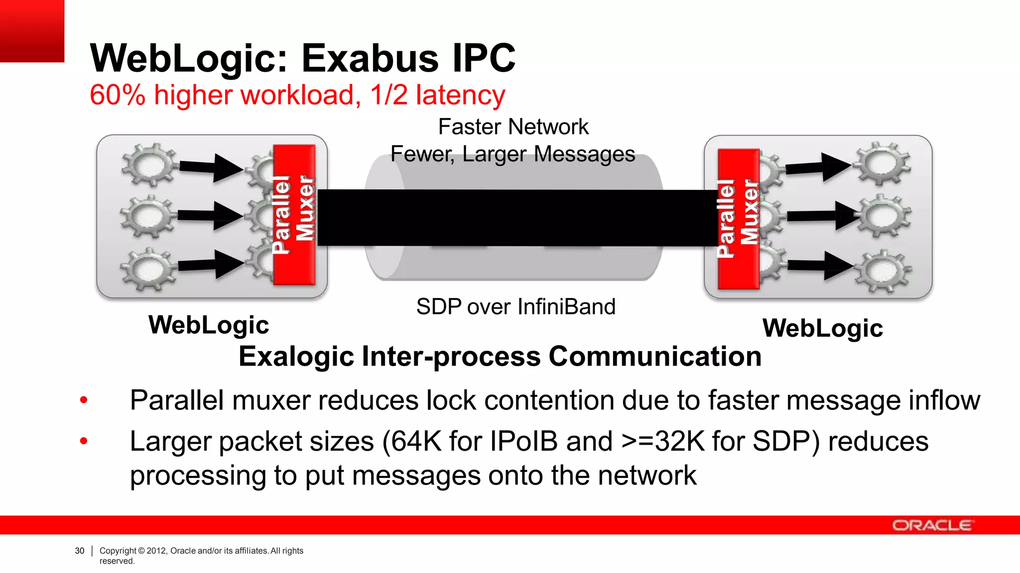WebLogic: Exabus IPC
60% higher workload, 1/2 latency
Faster Network
Fewer, Larger Messages
30 Copyright © 2012, Oracle and/or its affiliates.All rights
reserved.
Exalogic Inter-process Communication
• Parallel muxer reduces lock contention due to faster message inflow
• Larger packet sizes (64K for IPoIB and >=32K for SDP) reduces
processing to put messages onto the network
WebLogic WebLogic
SDP over InfiniBand
Parallel
Muxer
Parallel
Muxer
 