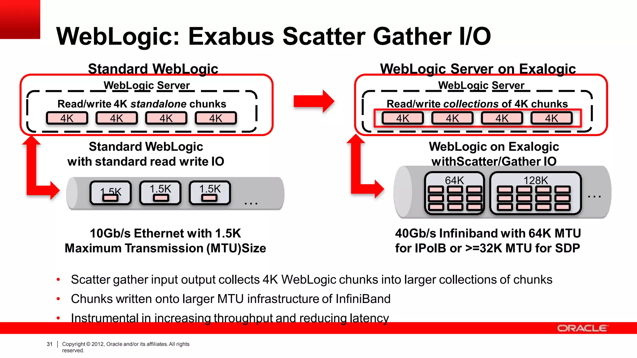 Standard WebLogic WebLogic Server on Exalogic
WebLogic Server WebLogic Server
Read/write 4K standalone chunks Read/write collections of 4K chunks
WebLogic: Exabus Scatter Gather I/O
• Scatter gather input output collects 4K WebLogic chunks into larger collections of chunks
• Chunks written onto larger MTU infrastructure of InfiniBand
• Instrumental in increasing throughput and reducing latency
1.5K 1.5K 1.5K
4K 4K 4K 4K
Standard WebLogic
with standard read write IO
10Gb/s Ethernet with 1.5K
Maximum Transmission (MTU)Size
…
4K 4K 4K 4K
WebLogic on Exalogic
withScatter/Gather IO
64K 128K
40Gb/s Infiniband with 64K MTU
for IPoIB or >=32K MTU for SDP
…
31 Copyright © 2012, Oracle and/or its affiliates.All rights
reserved.
 
