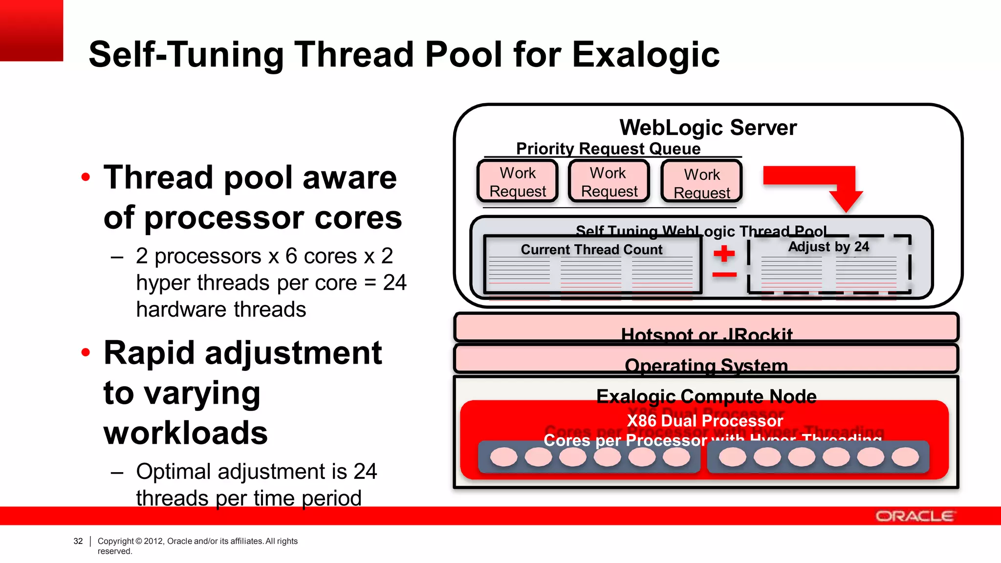 Self-Tuning Thread Pool for Exalogic
• Thread pool aware
of processor cores
– 2 processors x 6 cores x 2
hyper threads per core = 24
hardware threads
• Rapid adjustment
to varying
workloads
– Optimal adjustment is 24
threads per time period
Hotspot or JRockit
Operating System
Exalogic Compute Node
X86 Dual Processor
Cores per Processor with Hyper-Threading
WebLogic Server
Priority Request Queue
Work
Request
Self Tuning WebLogic Thread Pool
Work
Request
Work
Request
Adjust by 24_
Current Thread Count
32 Copyright © 2012, Oracle and/or its affiliates.All rights
reserved.
 