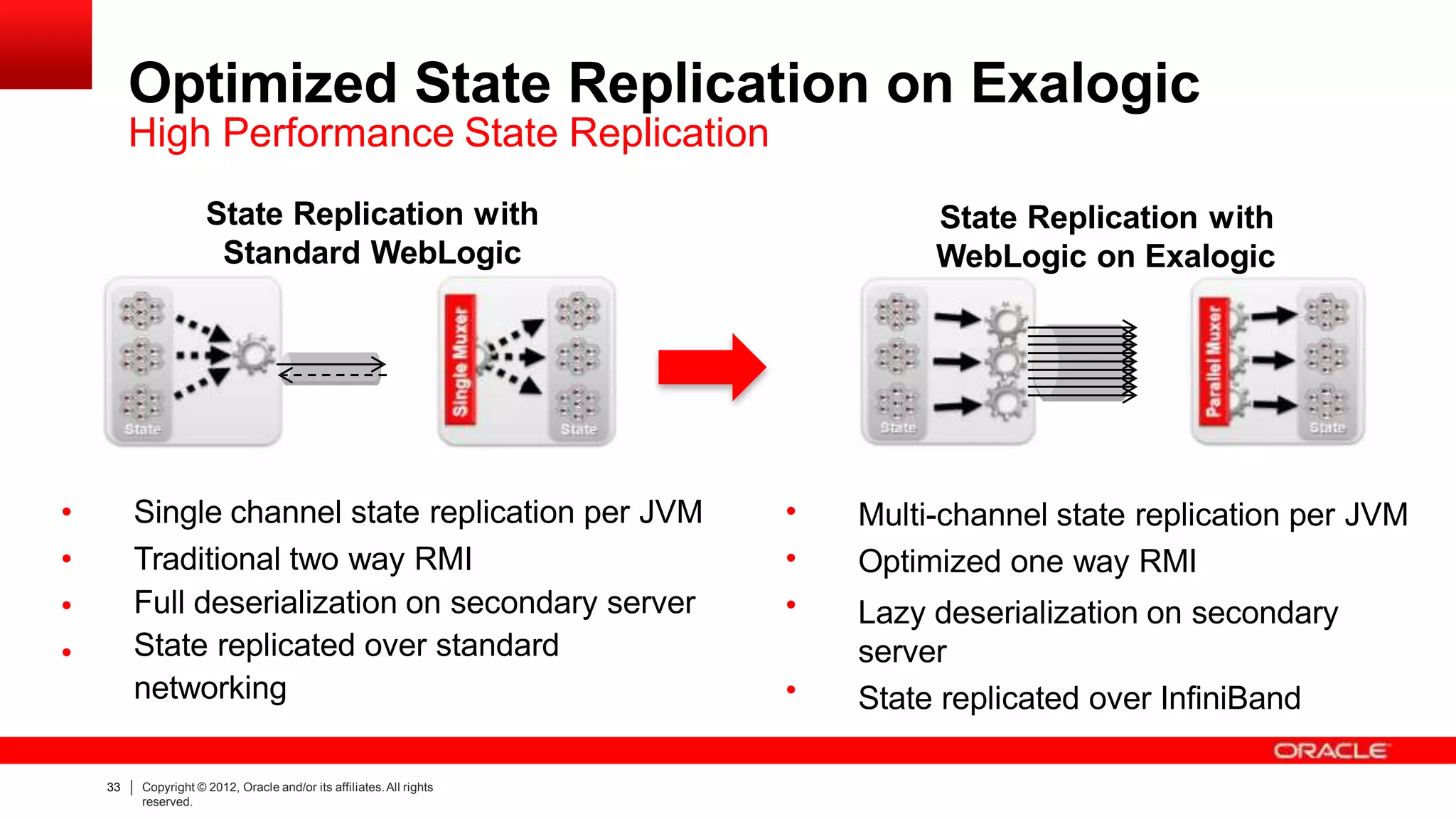 Optimized State Replication on Exalogic
High Performance State Replication
•
•
•
•
Single channel state replication per JVM
Traditional two way RMI
Full deserialization on secondary server
State replicated over standard
networking
State Replication with
Standard WebLogic
State Replication with
WebLogic on Exalogic
•
•
•
Multi-channel state replication per JVM
Optimized one way RMI
Lazy deserialization on secondary
server
State replicated over InfiniBand•
33 Copyright © 2012, Oracle and/or its affiliates.All rights
reserved.
 