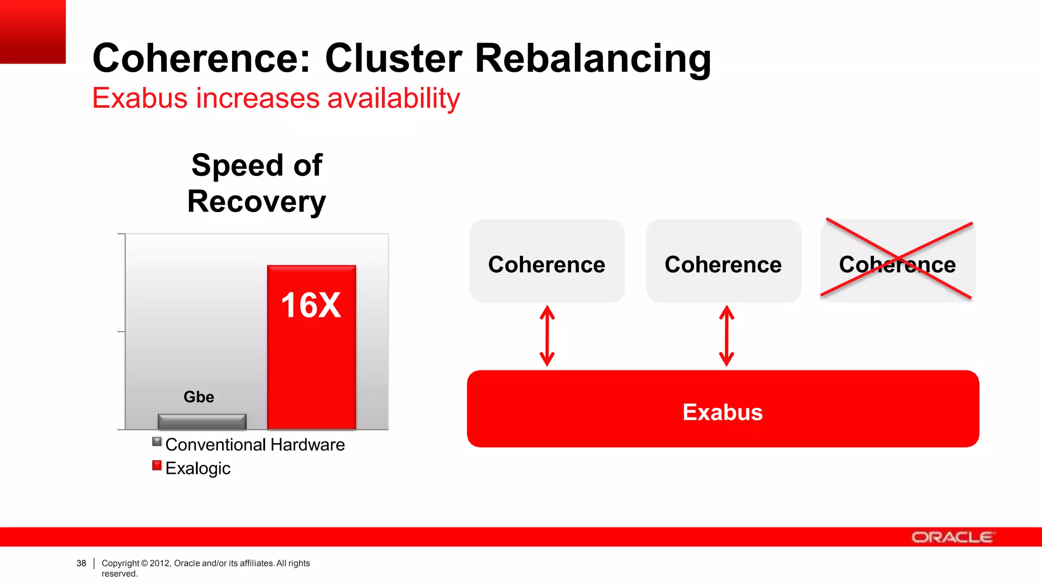 Coherence: Cluster Rebalancing
Exabus increases availability
Speed of
Recovery
Conventional Hardware
Exalogic
16X
Gbe
Exabus
Coherence CoherenceCoherence
38 Copyright © 2012, Oracle and/or its affiliates.All rights
reserved.
 
